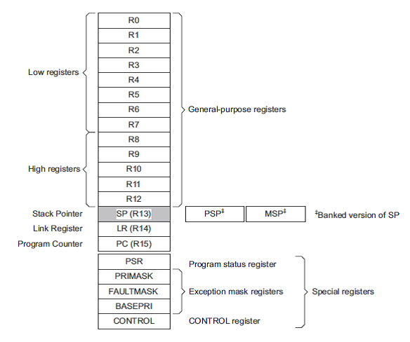 LPC1768 Registers