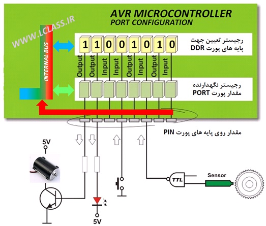 AVR Input Output Pins